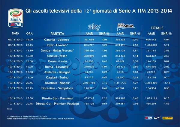Auditel Girone Andata Serie A 2013/2014 su Sky Sport e Mediaset Premium 